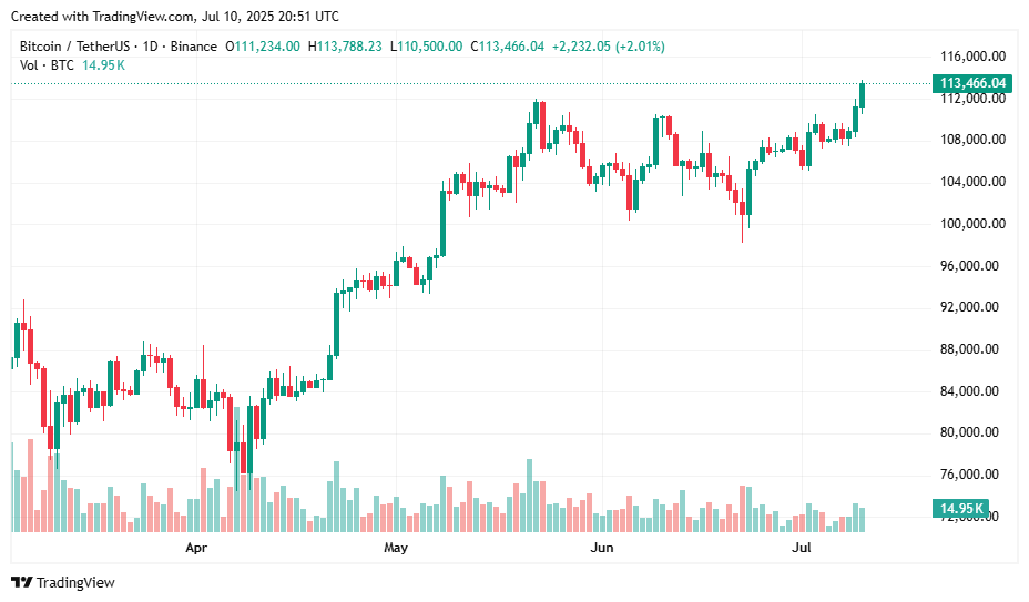 Bitcoin price prediction July 2025: Will BTC hit new all-time highs this summer? - 1