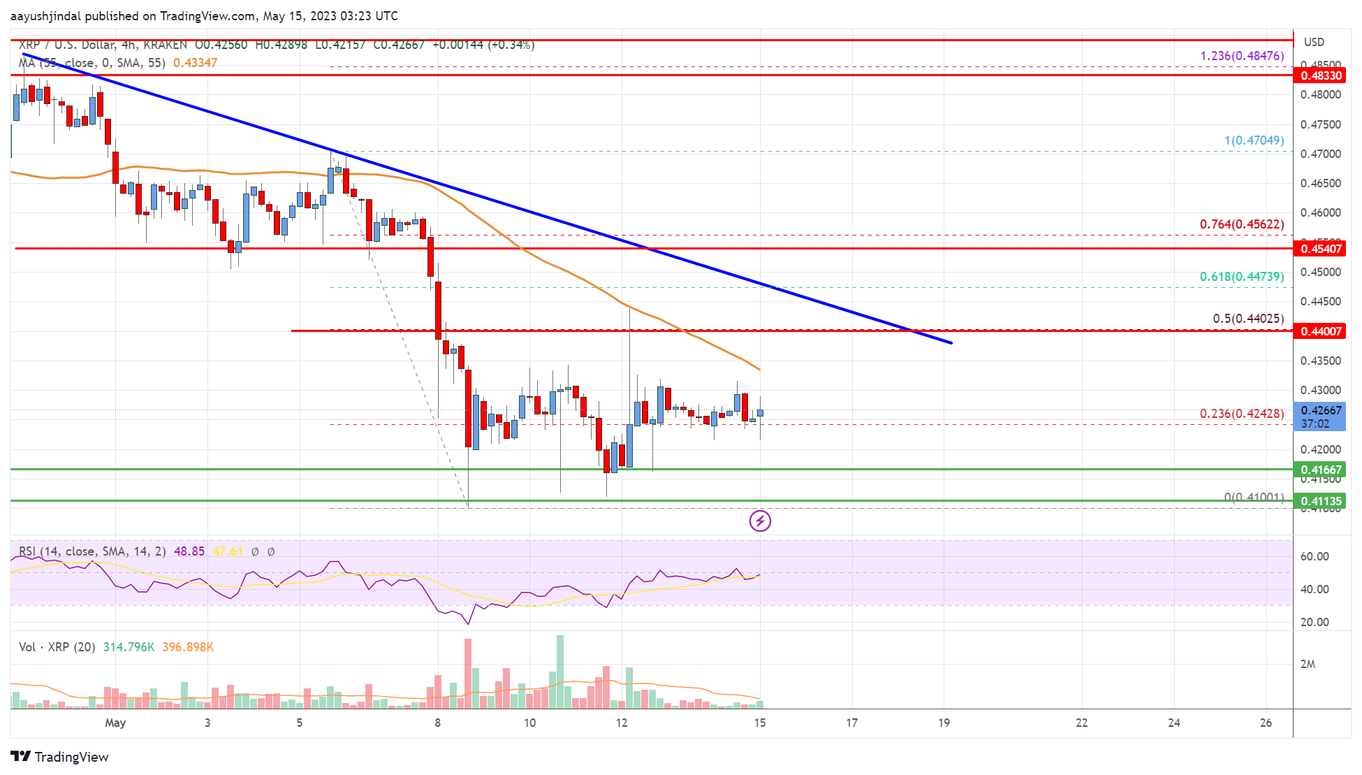 Analisis Harga Ripple: XRP Bisa Menghadapi Rintangan Mendekati 0.45