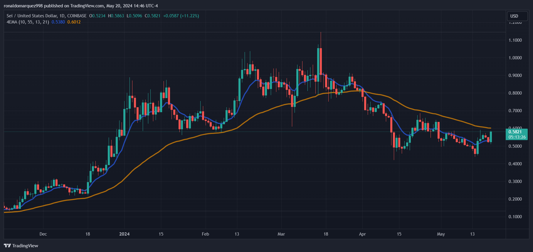 COINBASE:SEIUSD Chart Image by ronaldomarquez998