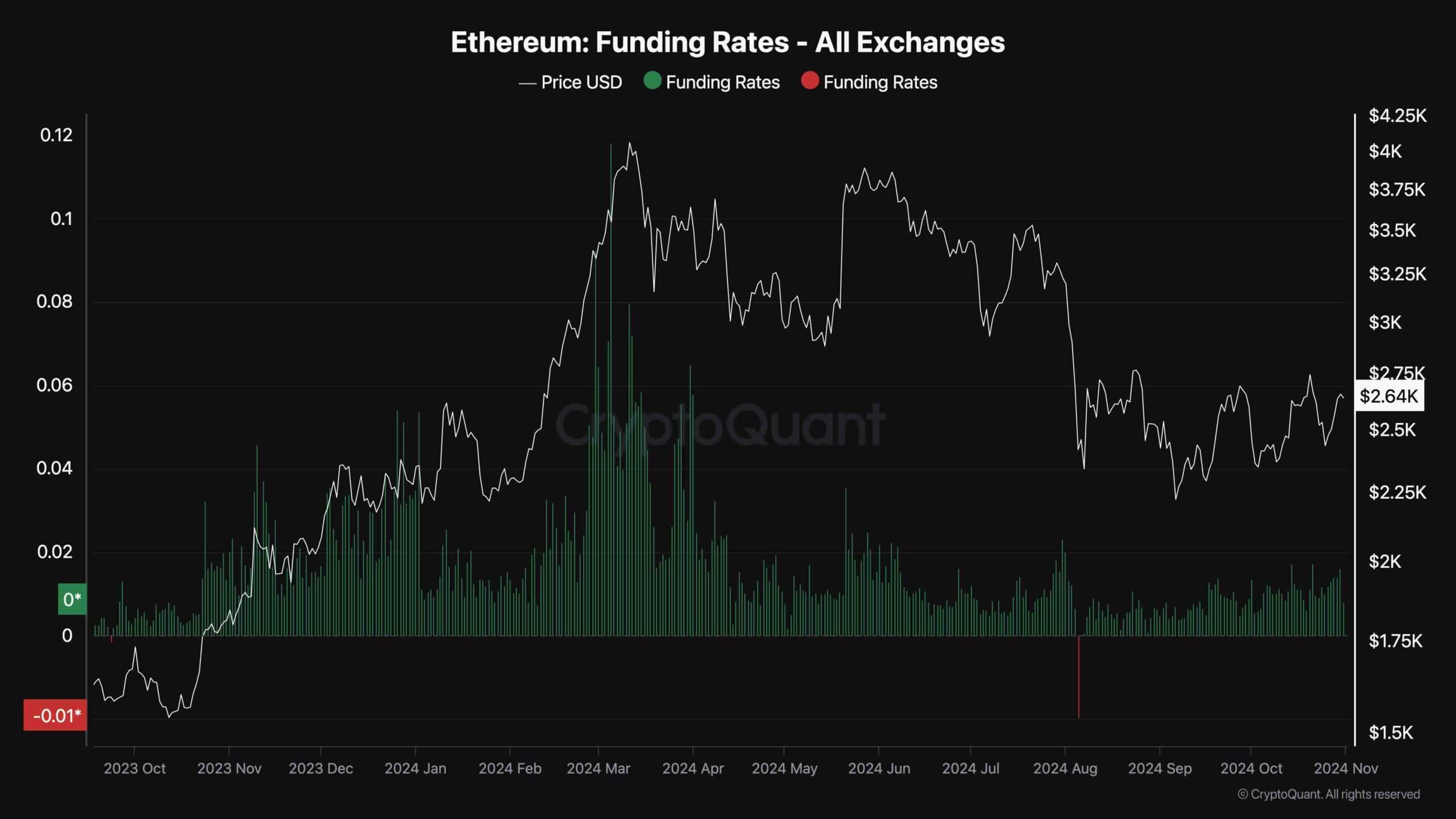 Analisis Harga Ethereum: Inilah Level yang Harus Diatasi ETH untuk Menantang $3K