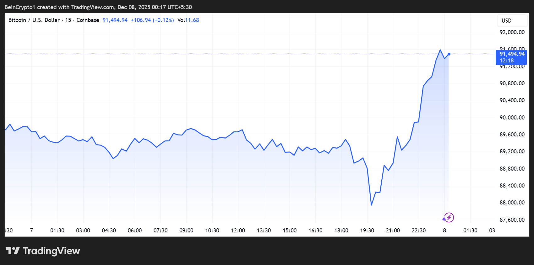 Bitcoin (BTC) Price Performance