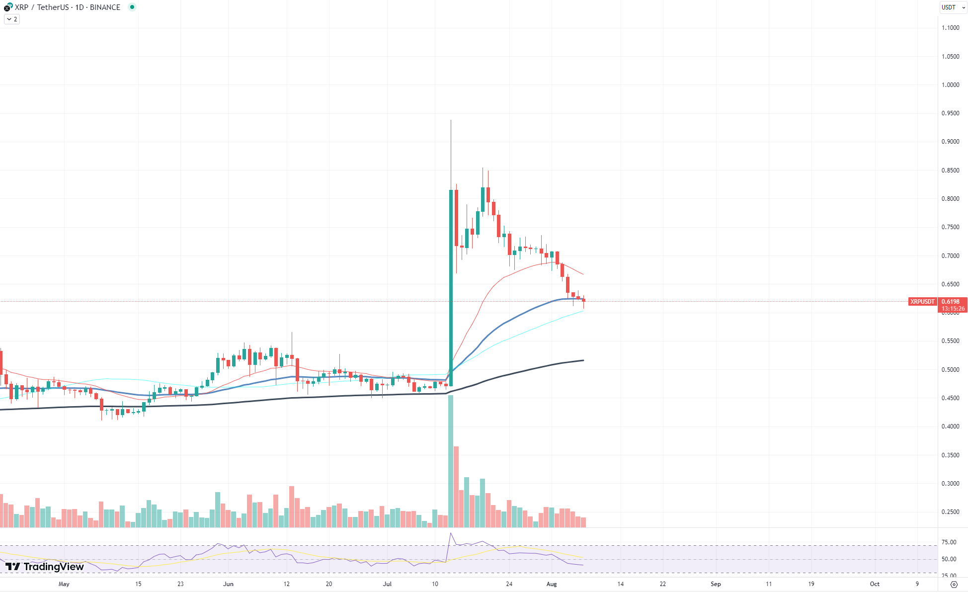 Ончейн-данные XRP могут нам что-то сказать