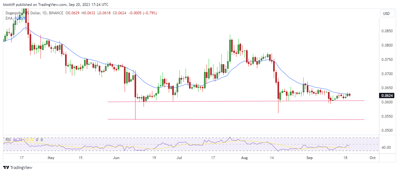 Dogecoin Price