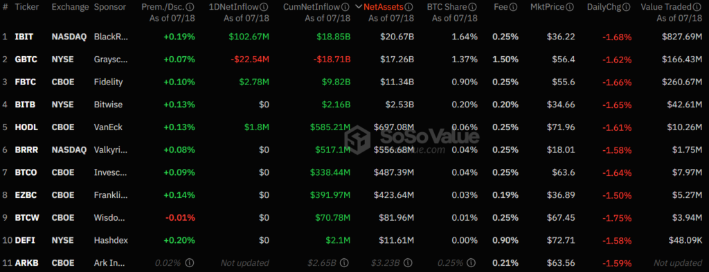 Суточный чистый приток капитала в спотовые биткоин-ETF составил $84 млн