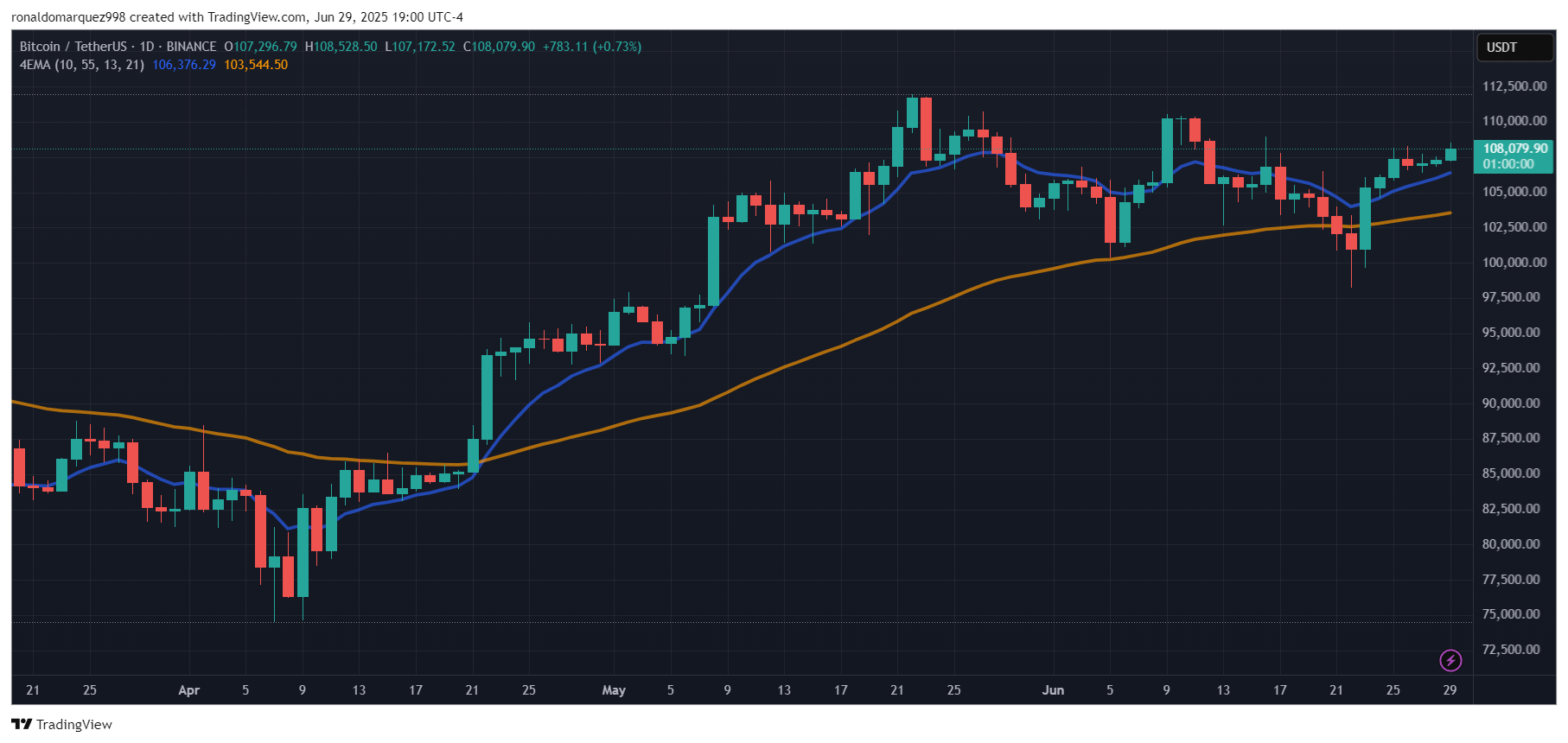 BINANCE:BTCUSDT Chart Image by ronaldomarquez998
