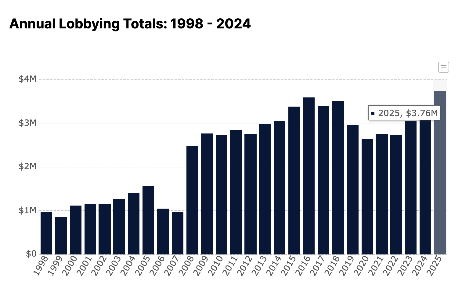 AIPAC's annual lobbying totals since 1998. Source: OpenSecrets.
