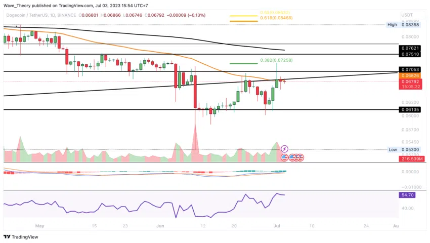 Dogecoin Preis Chart BeInCrypto