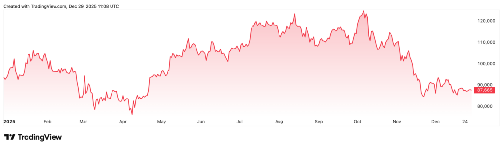 bitcoin preis 1 jahr