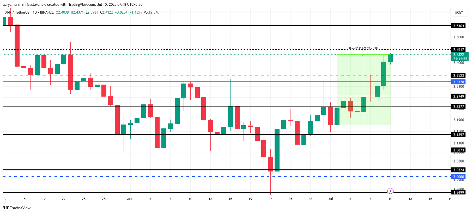 Цена токена Ripple (XRP) приближается к уровню $2,50