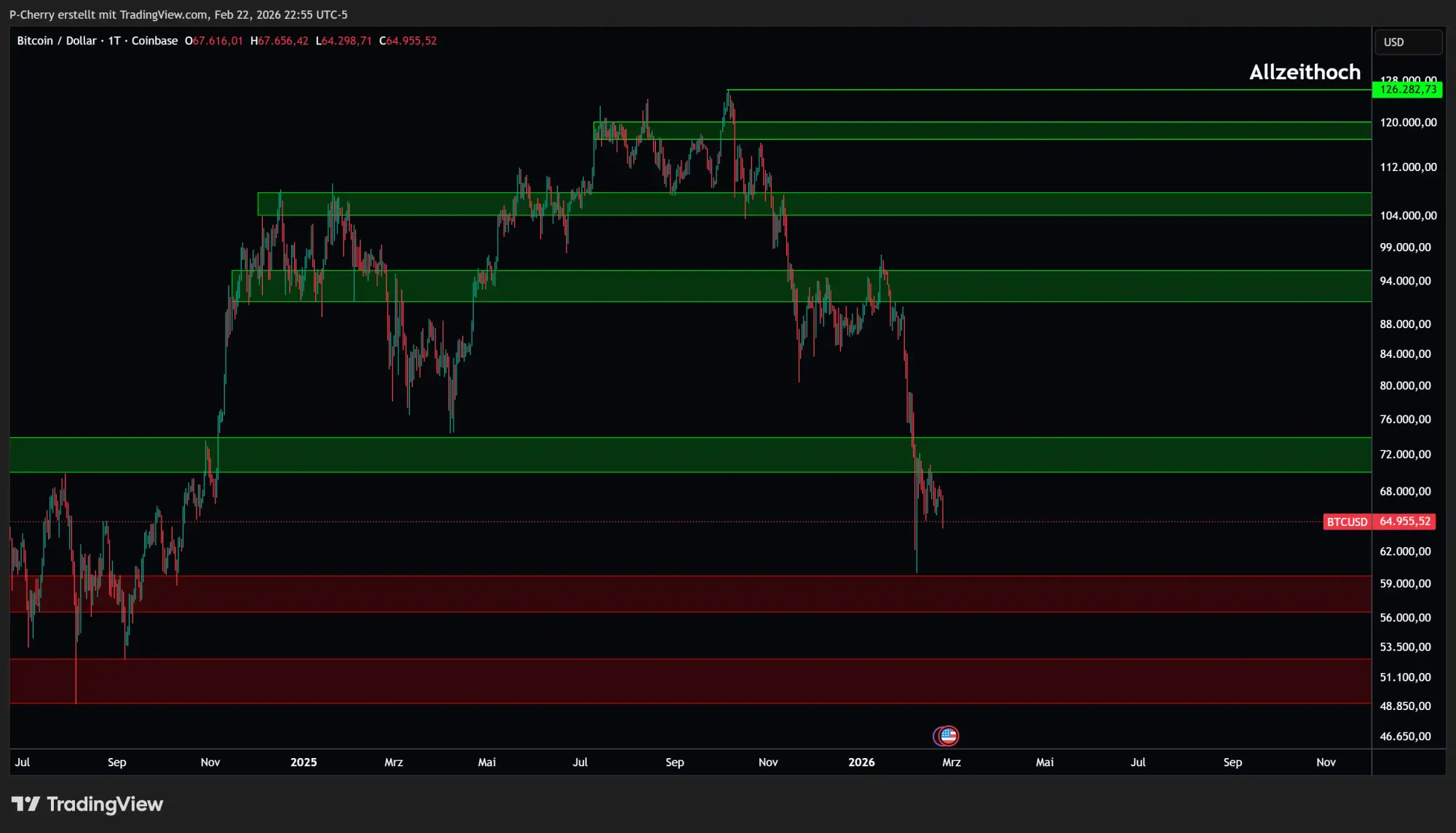 Bitcoin, Supportlevel, Tageschart, Quelle: Tradingview