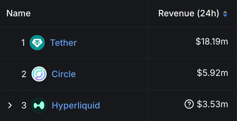 Hyperliquid ranked third in DeFi in 24hr revenue behind Tether and Circle. 