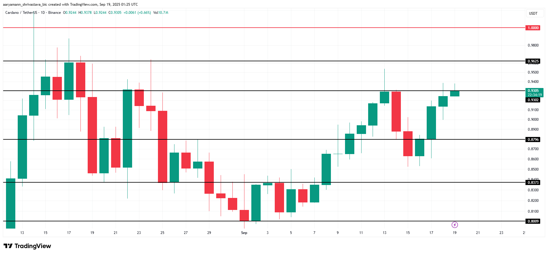 تحليل سعر كاردانو. 