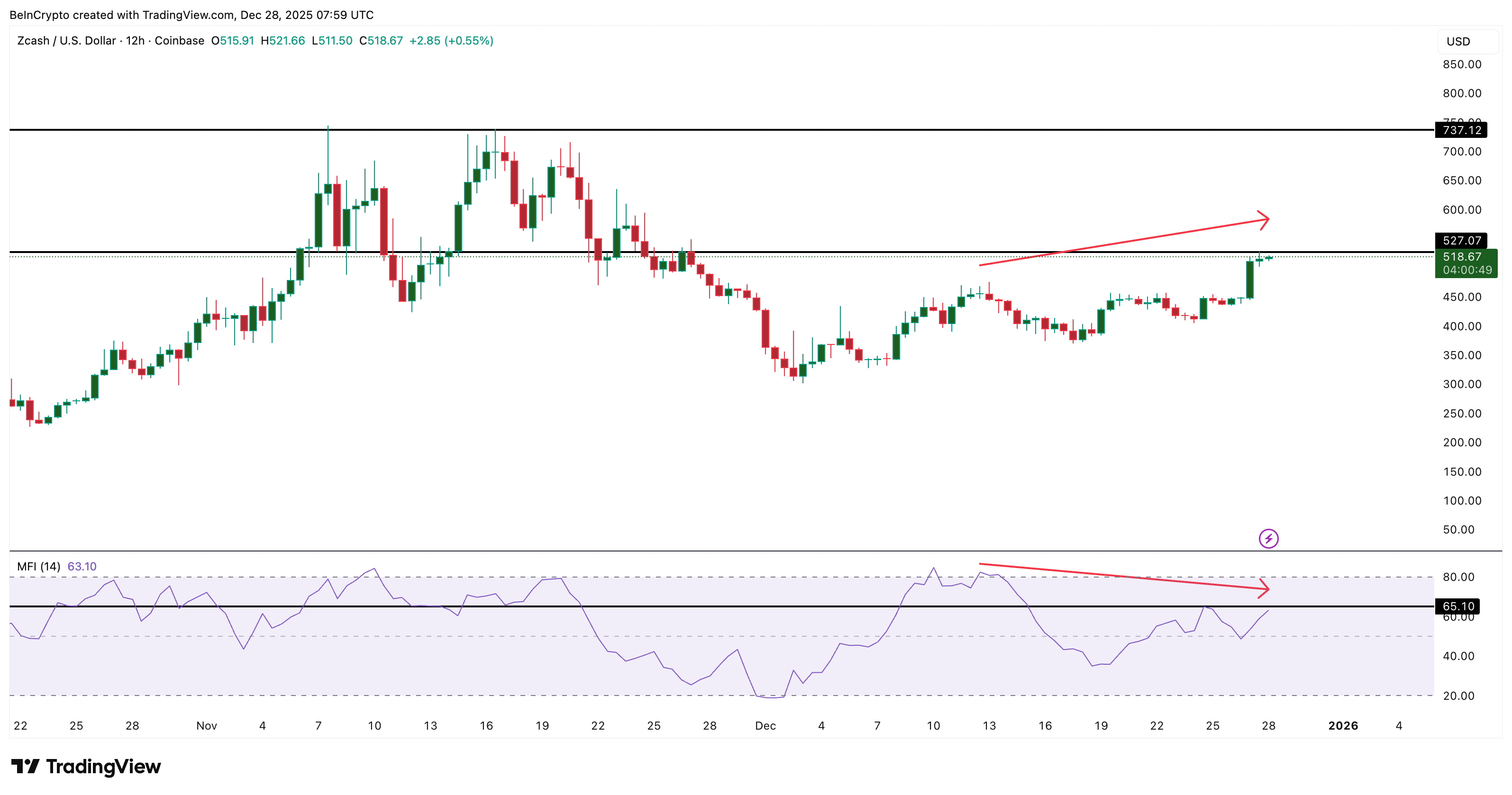 ZEC Dip Buying Slows Down