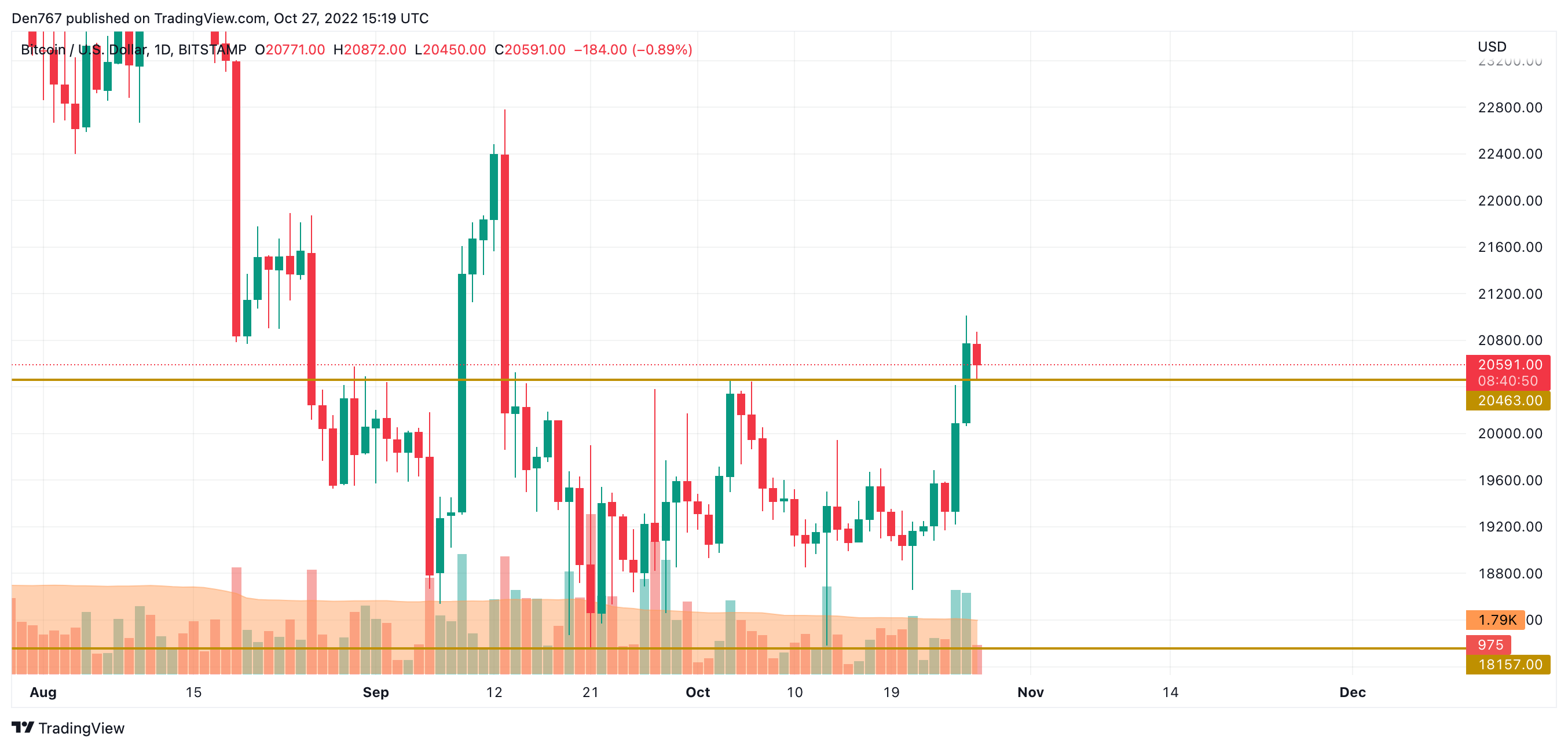 BTC/USD chart by TradingView