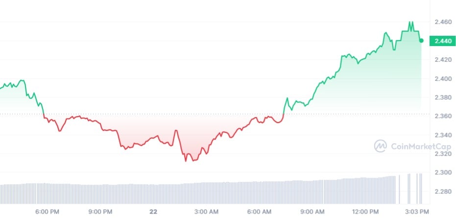 SNX/USD Daily Chart