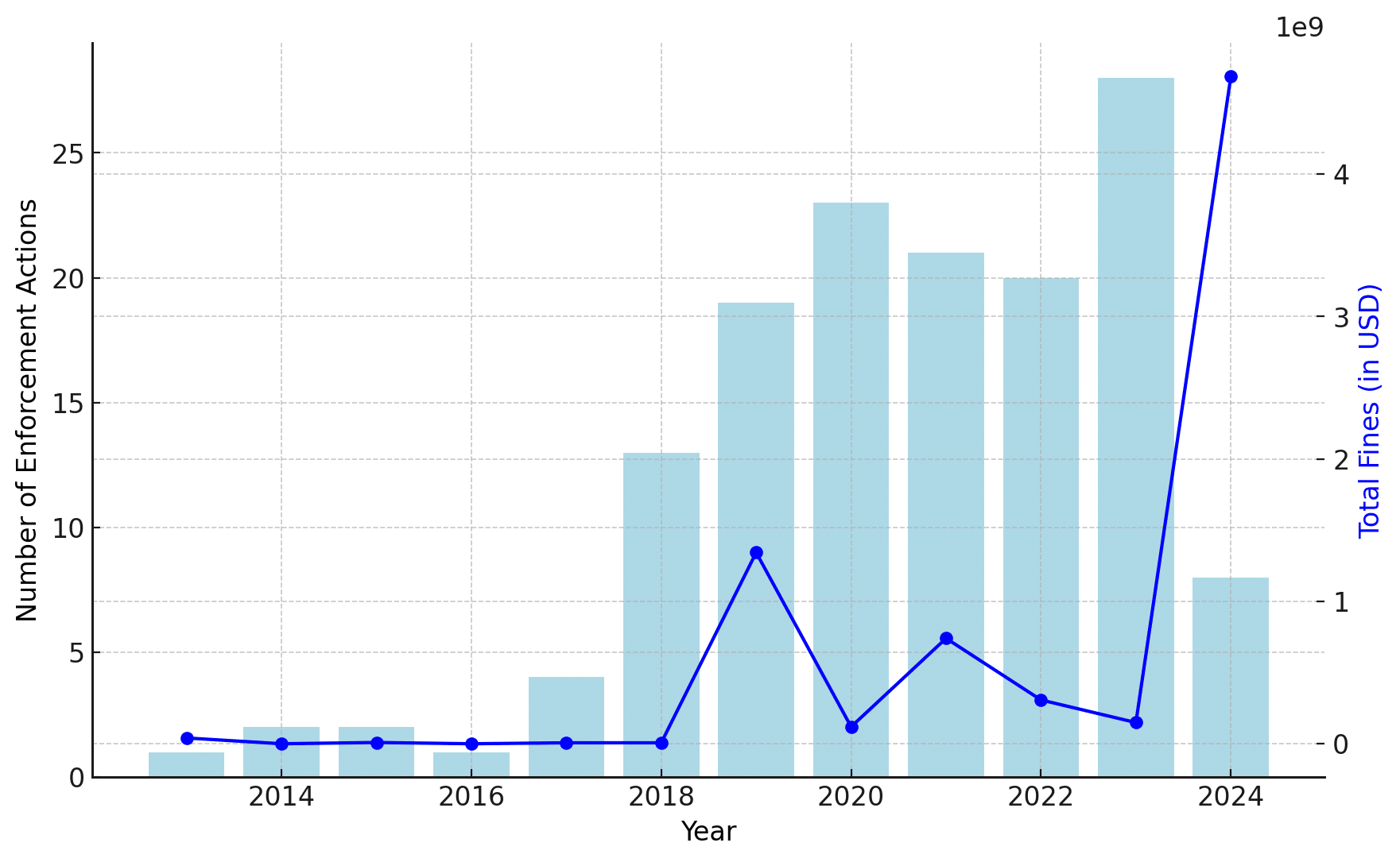 Штрафы SEC за криптовалюты выросли на 3018% за год