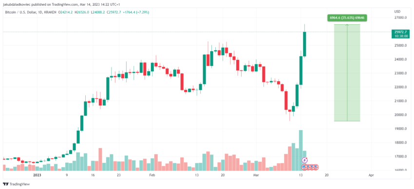 Bitcoin (BTC) 1D Chart