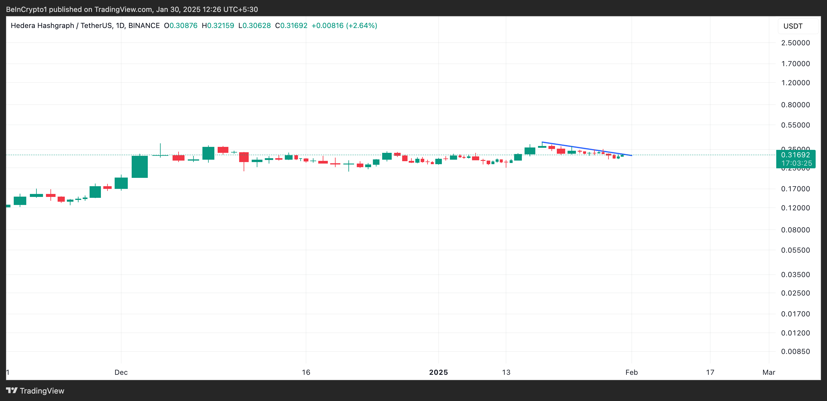 Hedera (HBAR) сталкивается с сильным давлением со стороны продавцов, прогнозируется падение на 18%