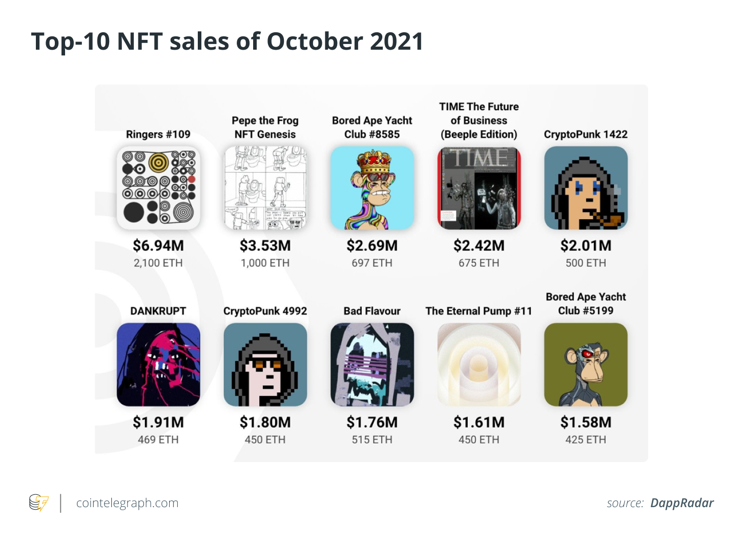 NFT sales boom, but ownership is highly concentrated