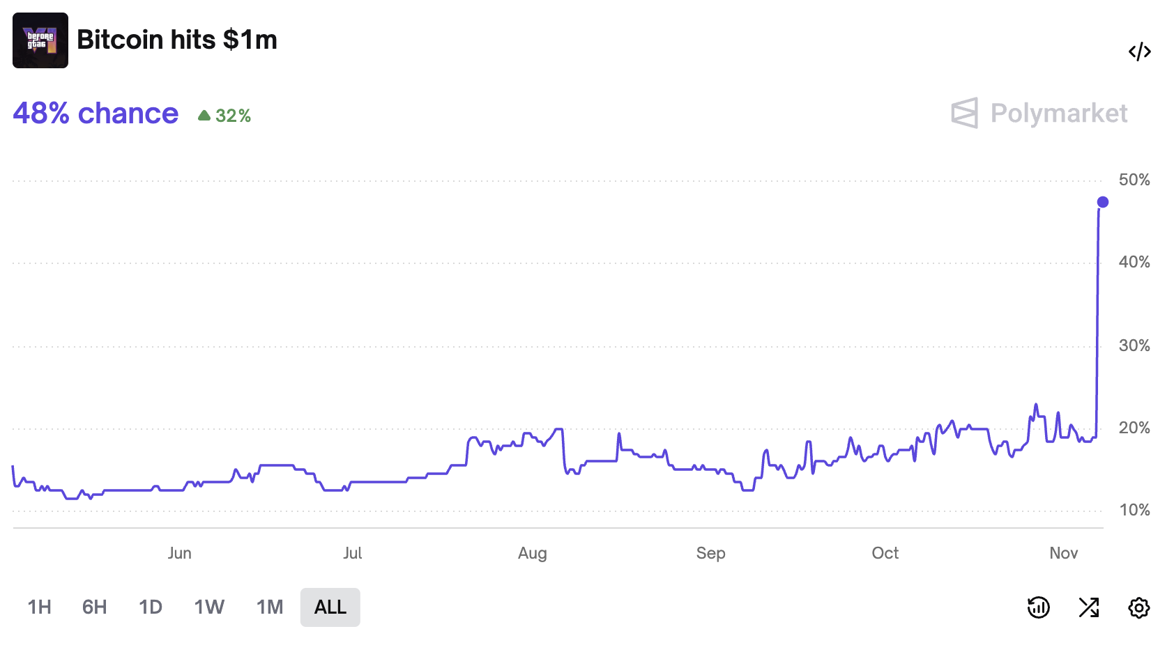 Polymarket принял ставки на рост биткоина до $1 млн до релиза GTA VI