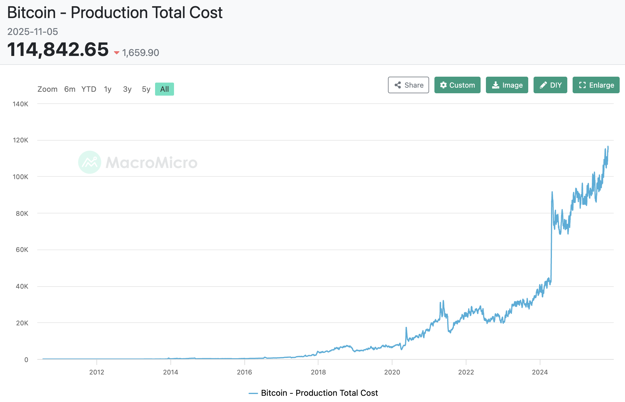 Average production cost per BTC. Source: Macro Micro