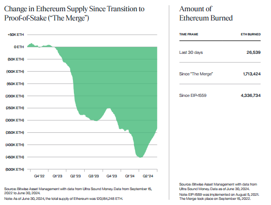 Изменение предложения ETH с момента слияния