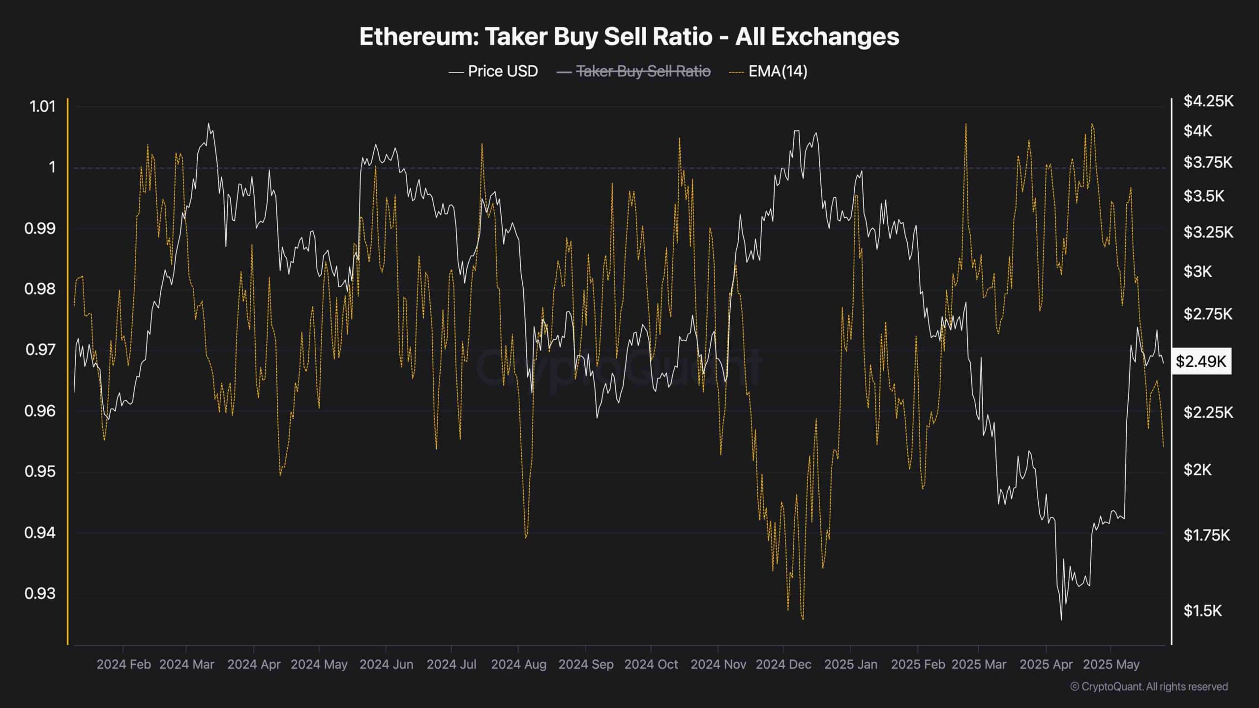 Ethereum Price Analysis: Is ETH Primed for a ‘Healthy’ Correction?