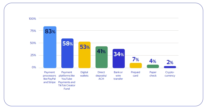 The creator economy has been an early and enthusiastic adopter of digital payment technologies. Source: Visa
