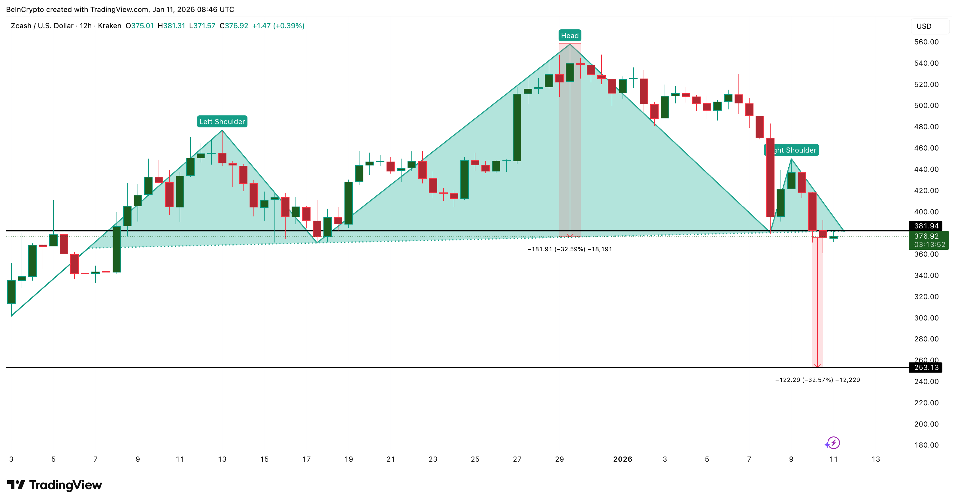Zcash Price Structure