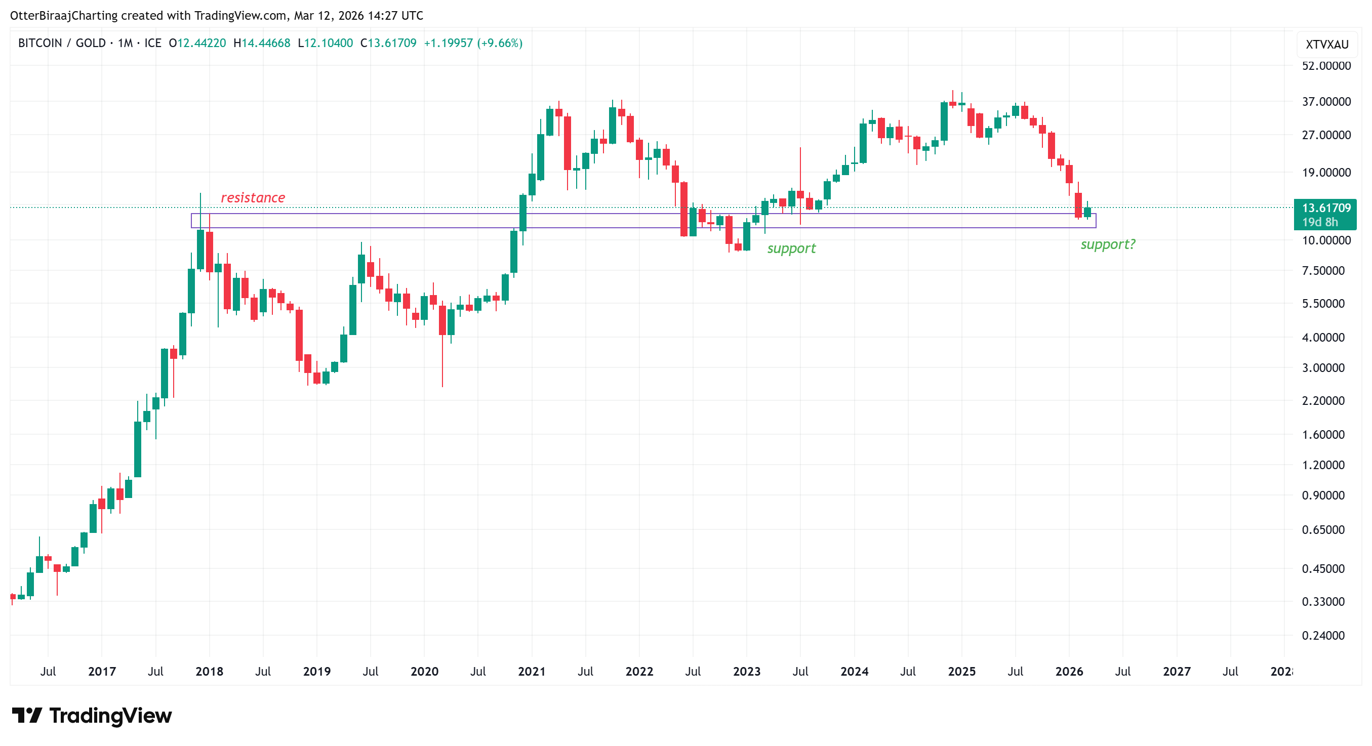 Cryptocurrencies, Gold, Bitcoin Price, Adoption, Markets, Cryptocurrency Exchange, Binance, Price Analysis, Market Analysis, Bitcoin ETF, ETF