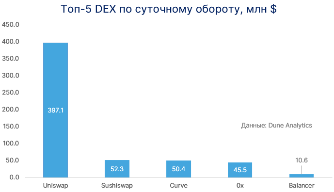 Dune analytics