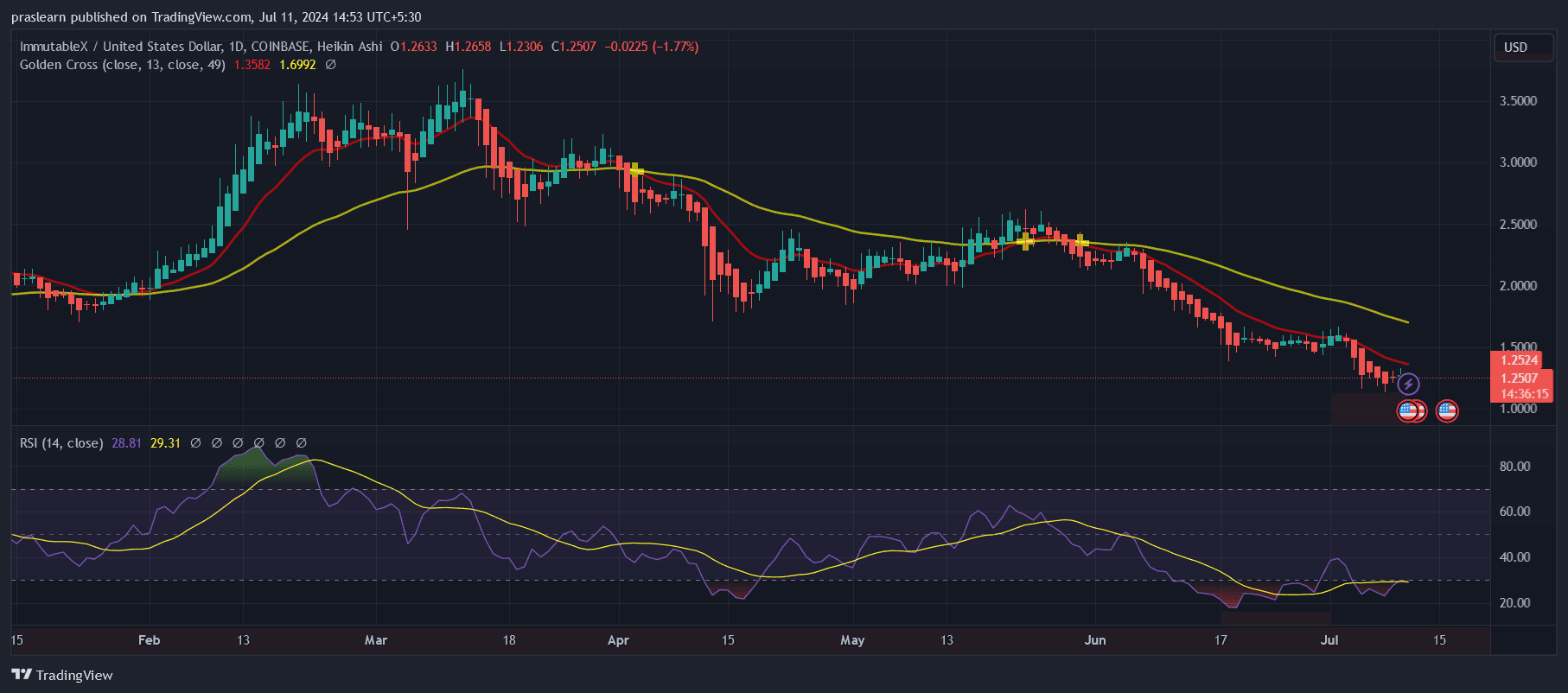 IMX Price Prediction