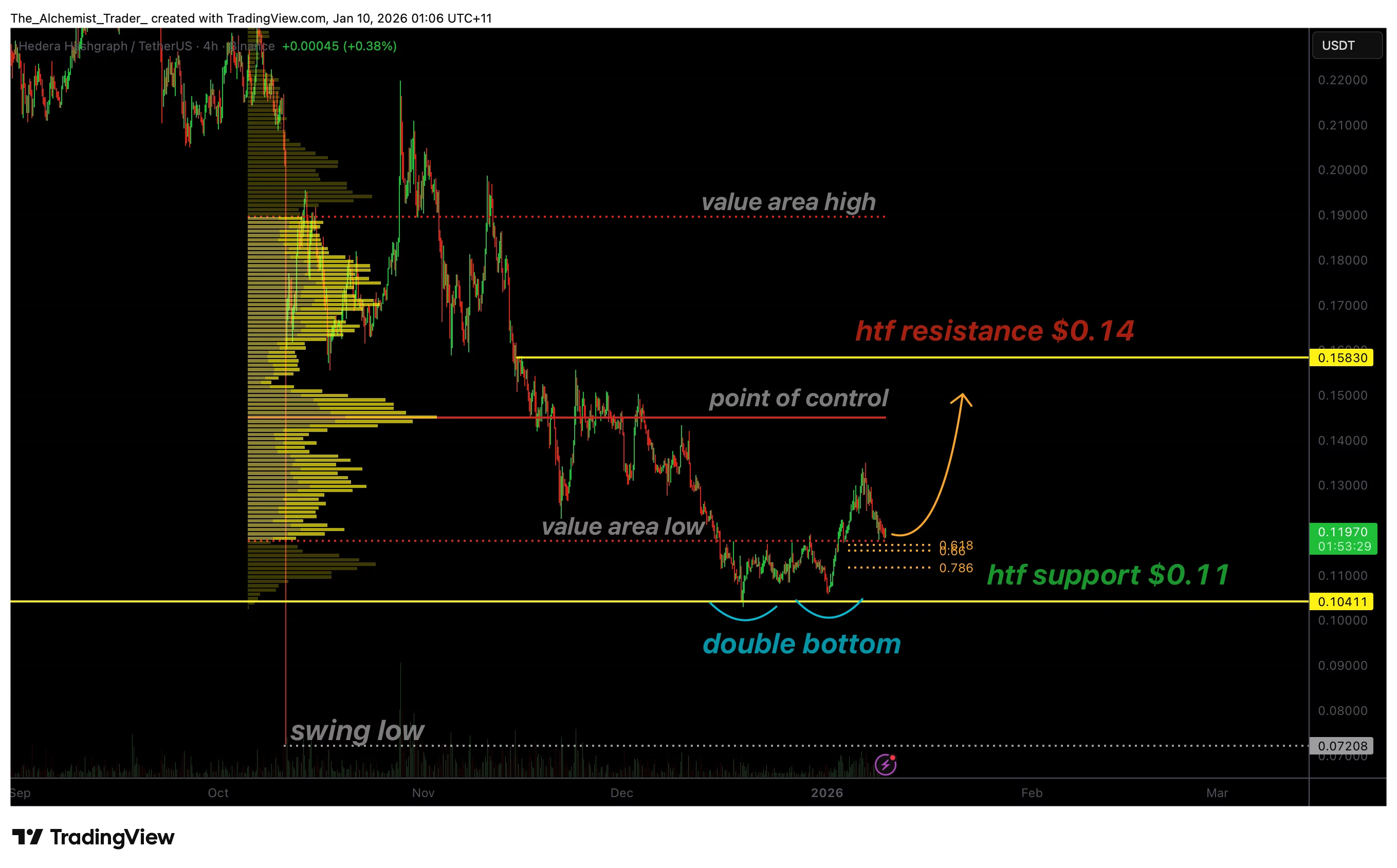 HBAR price confirms double bottom as $0.14 comes into focus - 1