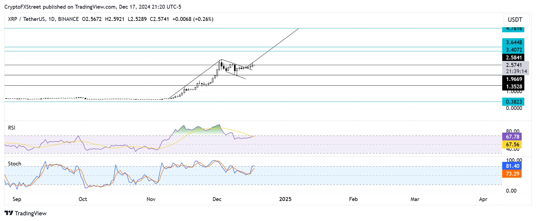 XRP/USDT daily chart