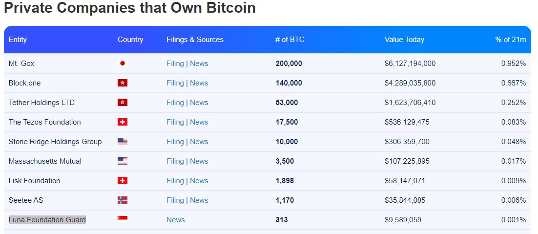 10000 сколько биткоинов. Сколько всего биткоинов. У кого больше всех биткоинов в мире.