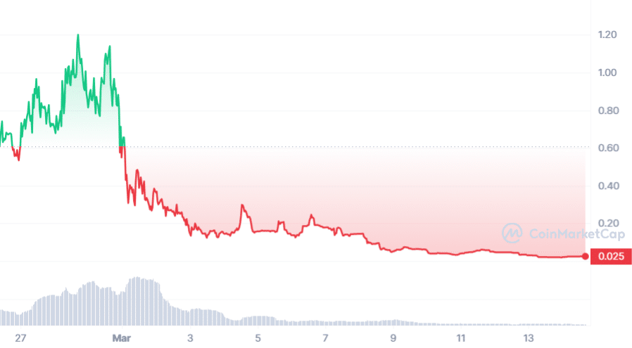 ONI token's price crash and dev’s silence sparks fears of potential rug pull by Anonify devs - 1