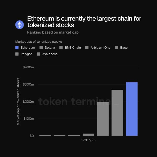 окенизация акций на Ethereum 