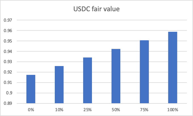 USDC и DAI восстанавливают привязку к доллару