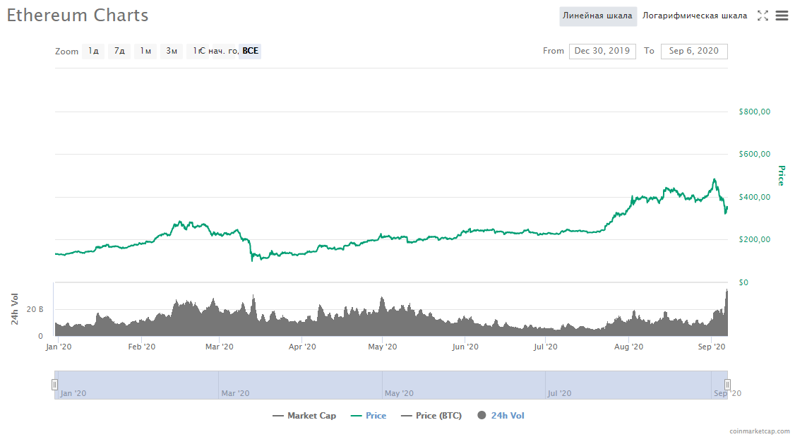 Курс эфириума. Эфириум график. Криптовалюта эфириум график. Ethereum график за год. График стоимости эфириума.