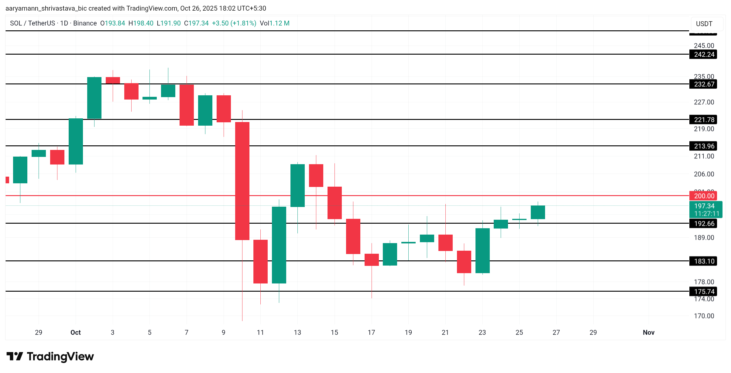 Solana Price Analysis. 