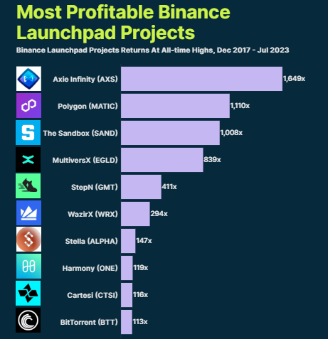 Токены Binance Launchpad в рейтинге: топ-3 рейка с более чем 1000-кратным выигрышем