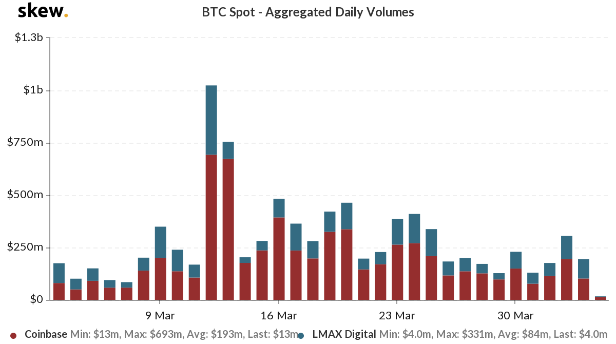 Bitcoin spot volume