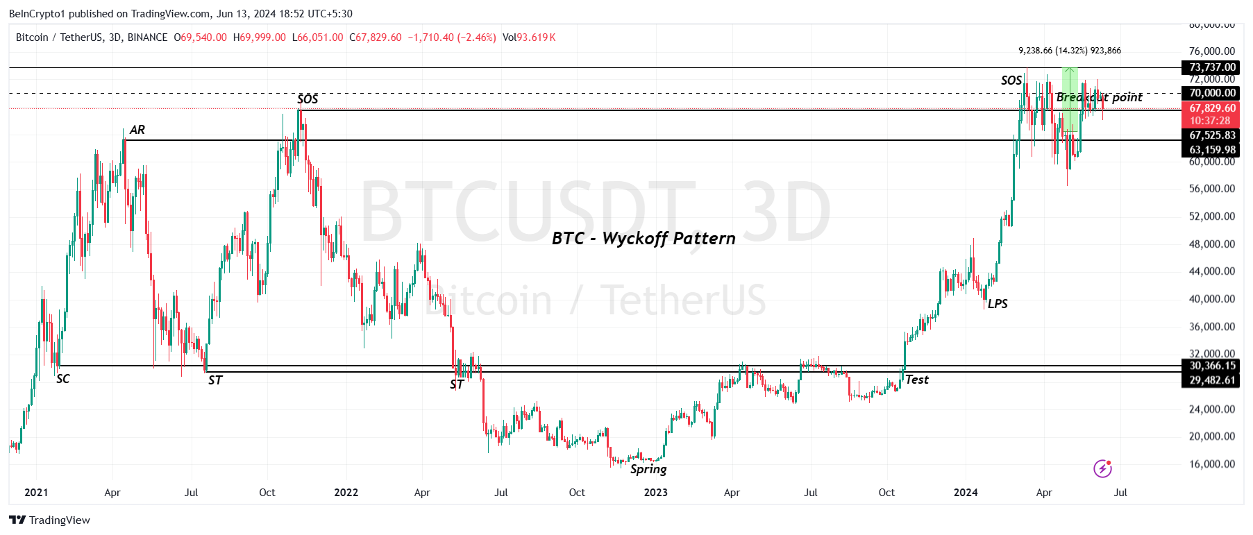 Как рынок США может спровоцировать рост биткоина (BTC)