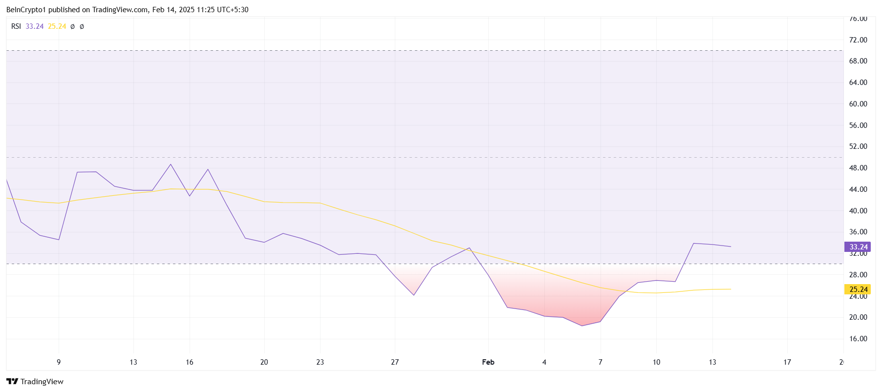 Курс Notcoin (NOT) может подняться к $0,0040