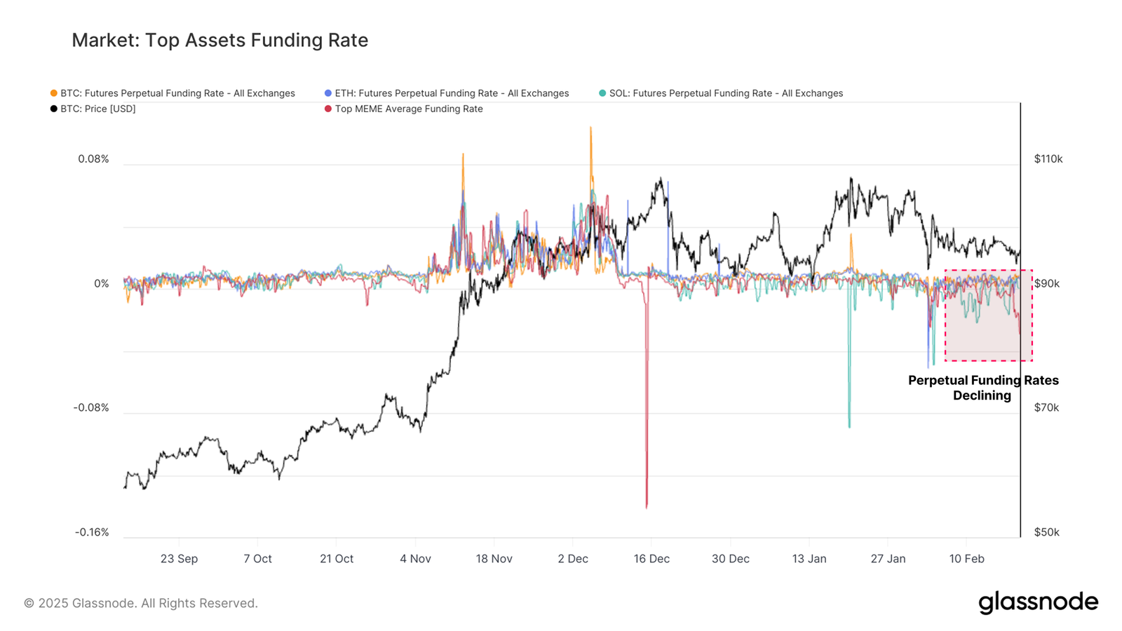 Mercado: Gráfico de tasas de financiación de los principales activos. Fuente: Glassnode