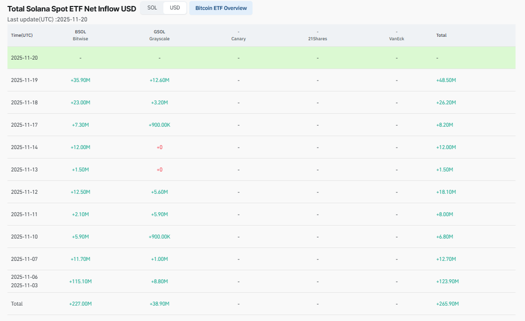 Total Solana Spot ETF Net Inflow