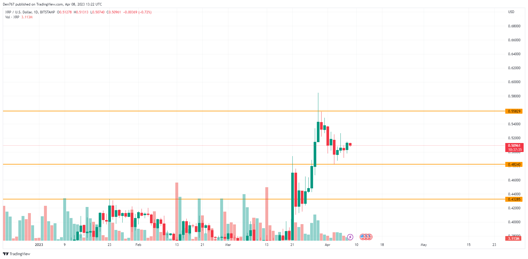 Анализ цен XRP на 8 апреля