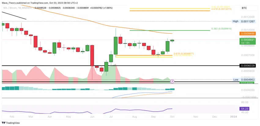 SOL/BTC Chart von Tradingview