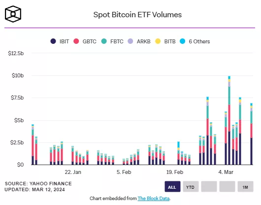 AUM спотового биткоин-ETF от BlackRock превысил 200 000 BTC