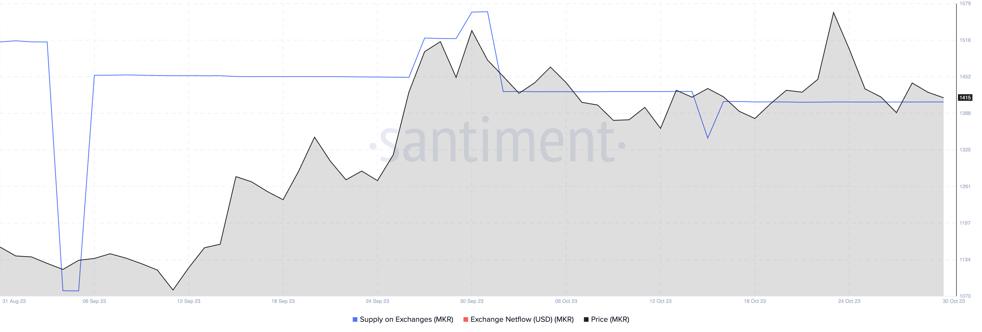 Maker supply on exchanges against MKR price between September 5 and October 30